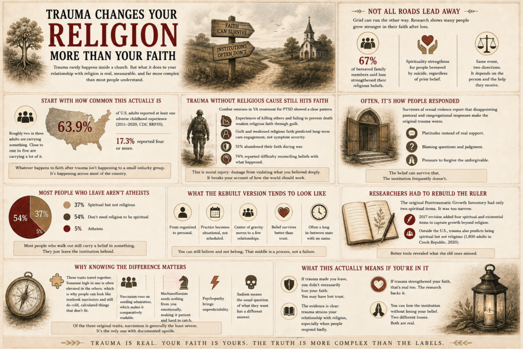 Trauma changes your religion more than your faith